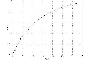 A typical standard curve