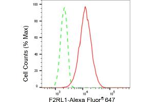 Flow cytometric analysis of F2RL1 expression in HepG2 cells using F2RL1 antibody (ABIN7798106), 1:2,000).