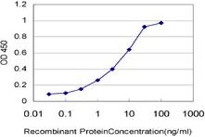 ELISA image for anti-Cyclin-Dependent Kinase 1 (CDK1) (AA 211-298) antibody (ABIN598557) (CDK1 Antikörper  (AA 211-298))