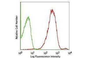 Flow Cytometry (FACS) image for anti-Intercellular Adhesion Molecule 2 (ICAM2) antibody (PE) (ABIN2662924) (ICAM2 Antikörper  (PE))