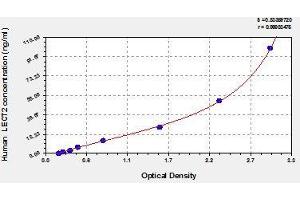 Typical standard curve (LECT2 ELISA Kit)