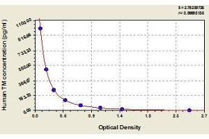 Typical standard curve (Thrombomodulin ELISA Kit)