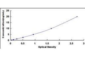 Typical standard curve (PLAA ELISA Kit)
