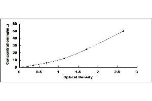 Typical standard curve (SEMG2 ELISA Kit)