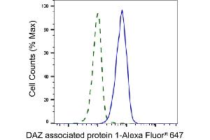 Validation of DAZ associated protein 1 knockdown using flow cytometry. (Rekombinanter DAZAP1 Antikörper)