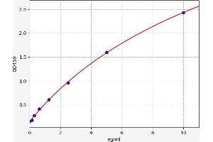 Typical standard curve (MLK4 ELISA Kit)