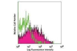 Flow Cytometry (FACS) image for anti-Signaling Lymphocytic Activation Molecule Family Member 1 (SLAMF1) antibody (ABIN2664247) (SLAMF1 Antikörper)