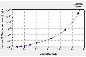 Typical standard curve (FRZB ELISA Kit)