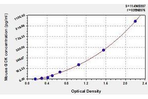 Typical standard curve (GCK ELISA Kit)