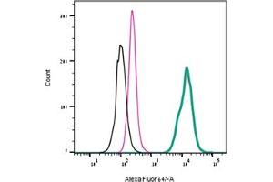 Direct flow cytometry of ATX-II in live intact human HEK 293T Nav1. (ATX-II peptide (Atto 647N))