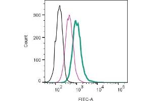 Cell surface detection of GPR109A/HCAR2 by direct flow cytometry in live intact mouse BV2 microglia cell line:  + Rabbit IgG isotype control-FITC ((ABIN7582044). (HCAR2 Antikörper  (Extracellular) (FITC))