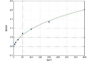 A typical standard curve (FTH1 ELISA Kit)