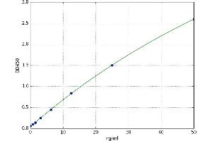 A typical standard curve
