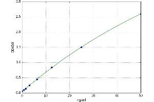 A typical standard curve (Neuregulin 4 ELISA Kit)