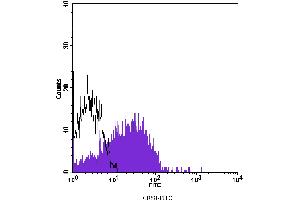 Flow Cytometry (FACS) image for anti-CD58 (CD58) antibody (FITC) (ABIN2144655) (CD58 Antikörper  (FITC))
