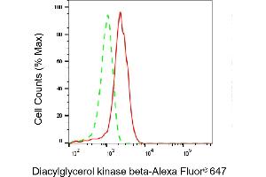 Flow cytometric analysis of Diacylglycerol kinase beta expression in HepG2 cells using Diacylglycerol kinase beta antibody (ABIN7798327), 1:). (DGKB Antikörper)