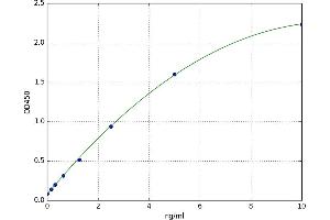 A typical standard curve (Parkin ELISA Kit)
