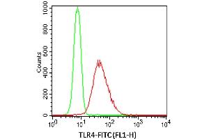 Image no. 1 for anti-Toll-Like Receptor 4 (TLR4) antibody (ABIN5027880) (TLR4 Antikörper)