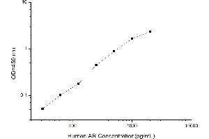 Typical standard curve (Amphiregulin ELISA Kit)