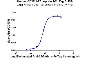 ELISA image for CD3 epsilon (CD3E) (AA 23-48) protein (Fc-Avi Tag) (ABIN7274153)