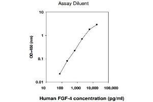 ELISA image for Fibroblast Growth Factor 4 (FGF4) ELISA Kit (ABIN624976)