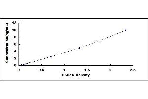 Typical standard curve (CCL3 ELISA Kit)