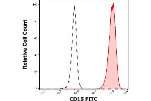 Flow Cytometry (FACS) image for anti-Fucosyltransferase 4 (Alpha (1,3) Fucosyltransferase, Myeloid-Specific) (FUT4) antibody (FITC) (ABIN7505858)