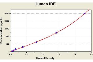 Diagramm of the ELISA kit to detect Human 1 DEwith the optical density on the x-axis and the concentration on the y-axis. (IDE ELISA Kit)