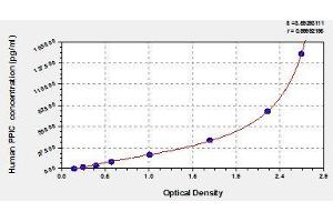 Typical standard curve (PPIC ELISA Kit)