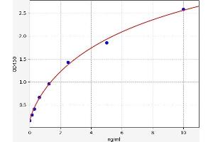 Typical standard curve (F4/80 ELISA Kit)