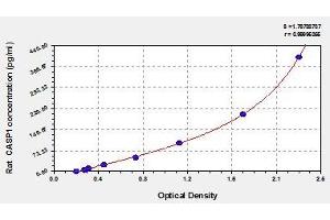 Typical standard curve (Caspase 1 ELISA Kit)
