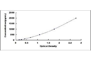 Typical standard curve (PDGF-BB Homodimer ELISA Kit)