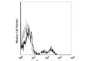 Flow Cytometry (FACS) image for anti-CD40 (CD40) antibody (PE-Cy5) (ABIN2144379) (CD40 Antikörper  (PE-Cy5))