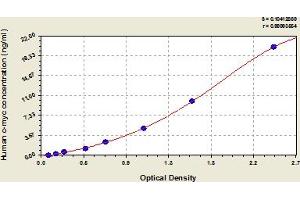 Typical Standard Curve (LMYC ELISA Kit)