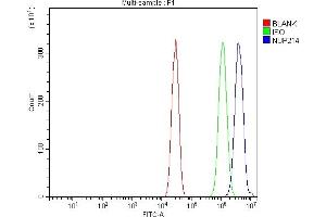 Flow Cytometry analysis of HEPA1-6 cells using anti-NUP214 antibody (ABIN7601473). (NUP214 Antikörper  (AA 36-374))