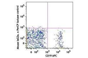 Flow Cytometry (FACS) image for anti-CD24 Molecule (CD24) antibody (PerCP) (ABIN2659806) (CD24 Antikörper  (PerCP))