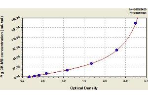 Typical Standard Curve