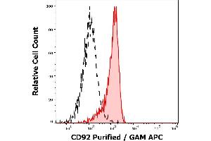Separation of monocytes stained anti-human CD92 (VIM15) purified antibody (concentration in sample 0,6 μg/mL, GAM APC, red-filled) from monocytes unstained by primary antibody (GAM APC, black-dashed) in flow cytometry analysis (surface staining). (SLC44A1 Antikörper)
