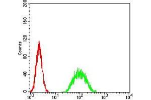 Flow Cytometry (FACS) image for anti-Activating Transcription Factor 3 (ATF3) (AA 1-181) antibody (ABIN5542272)