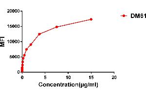 Flow Cytometry (FACS) image for anti-G Protein-Coupled Receptor, Family C, Group 5, Member D (GPRC5D) (AA 1-27) antibody (ABIN6964058)