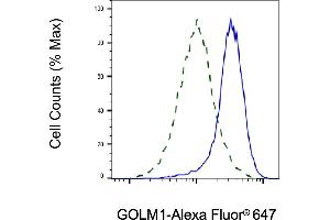 Validation of GOLM1 knockdown using flow cytometry.