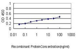 Detection limit for recombinant GST tagged STAT1 is approximately 0.