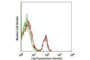 Flow Cytometry (FACS) image for anti-CD40 (CD40) antibody (PerCP-Cy5.5) (ABIN2660370) (CD40 Antikörper  (PerCP-Cy5.5))