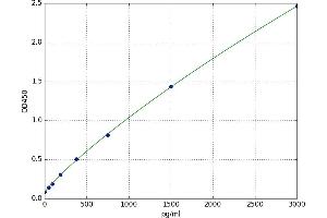 A typical standard curve