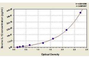 Typical standard curve (IL12A ELISA Kit)