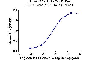 ELISA image for CD274 (PD-L1) (AA 19-238) protein (His tag) (ABIN7275429)