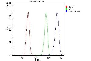 Flow Cytometry analysis of HeLa cells using anti-GSTM1 antibody (ABIN5693234).