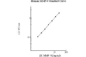 Image no. 1 for Matrix Metallopeptidase 9 (Gelatinase B, 92kDa Gelatinase, 92kDa Type IV Collagenase) (MMP9) ELISA Kit (ABIN5564622)