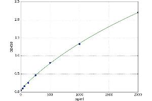 A typical standard curve