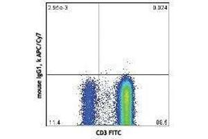 Flow Cytometry (FACS) image for anti-Interleukin 17A (IL17A) antibody (APC-Cy7) (ABIN2660615) (Interleukin 17a Antikörper  (APC-Cy7))